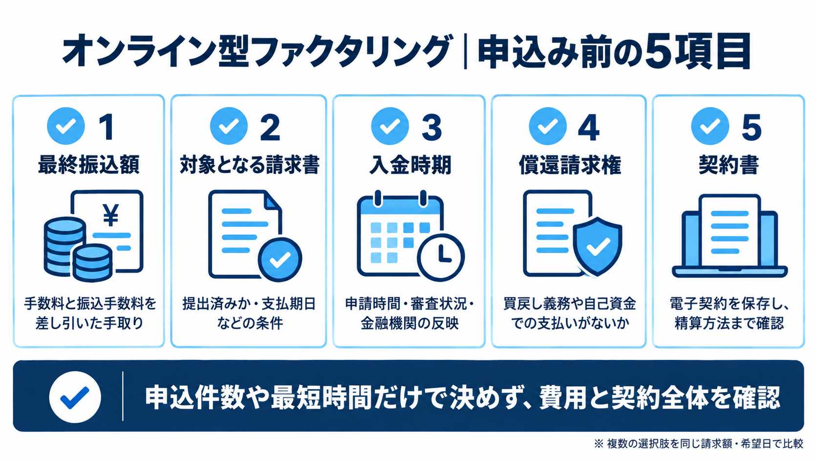 オンライン型ファクタリング申込み前に確認したい5項目を示す図解