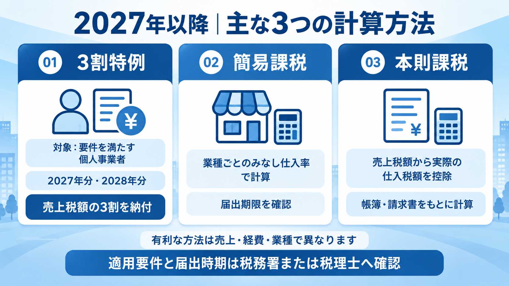 2027年以降の3割特例と課税方式を比較するイメージ