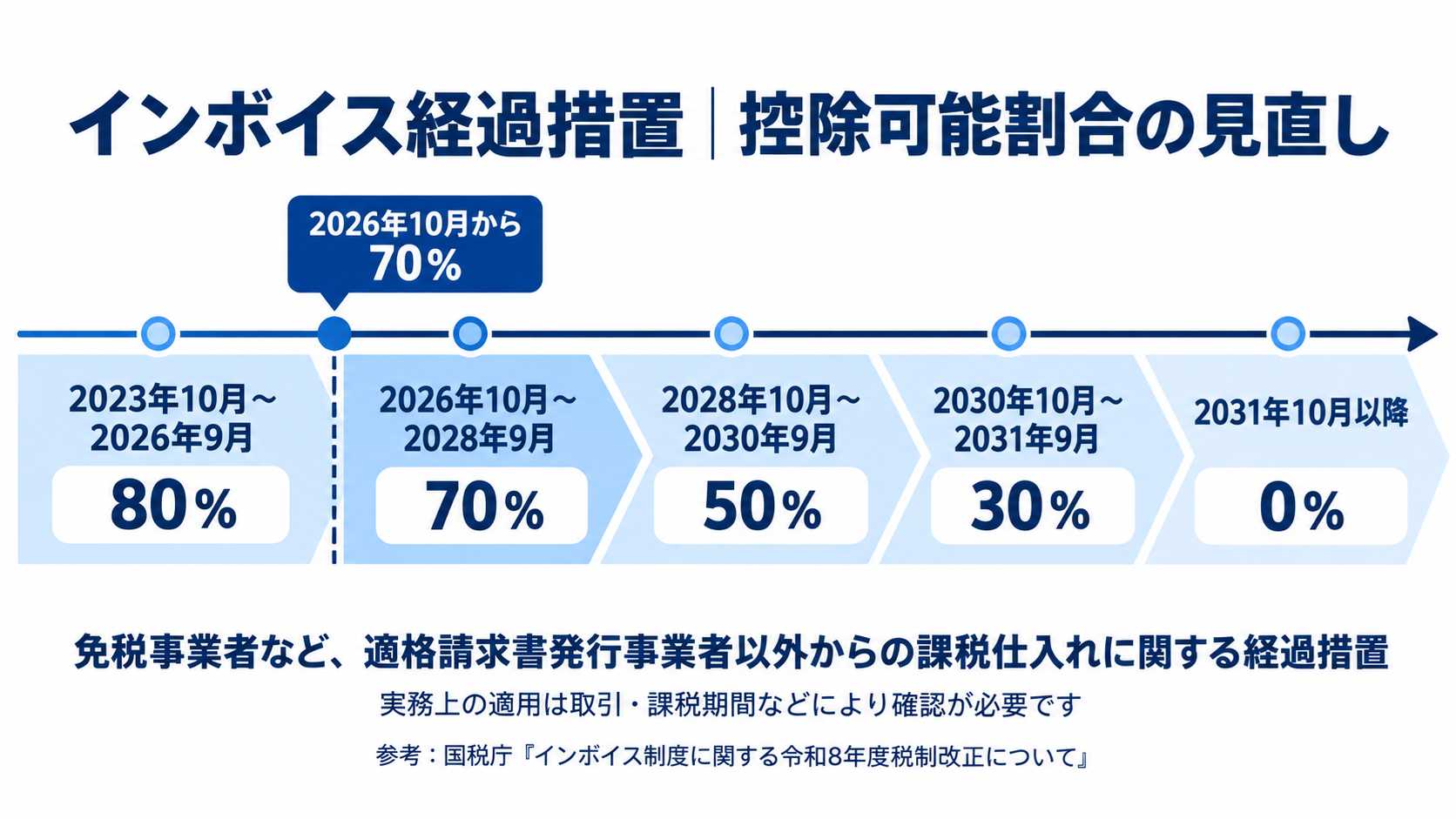インボイス経過措置の控除可能割合の見直しスケジュール図解（80%→70%→50%→30%→0%）