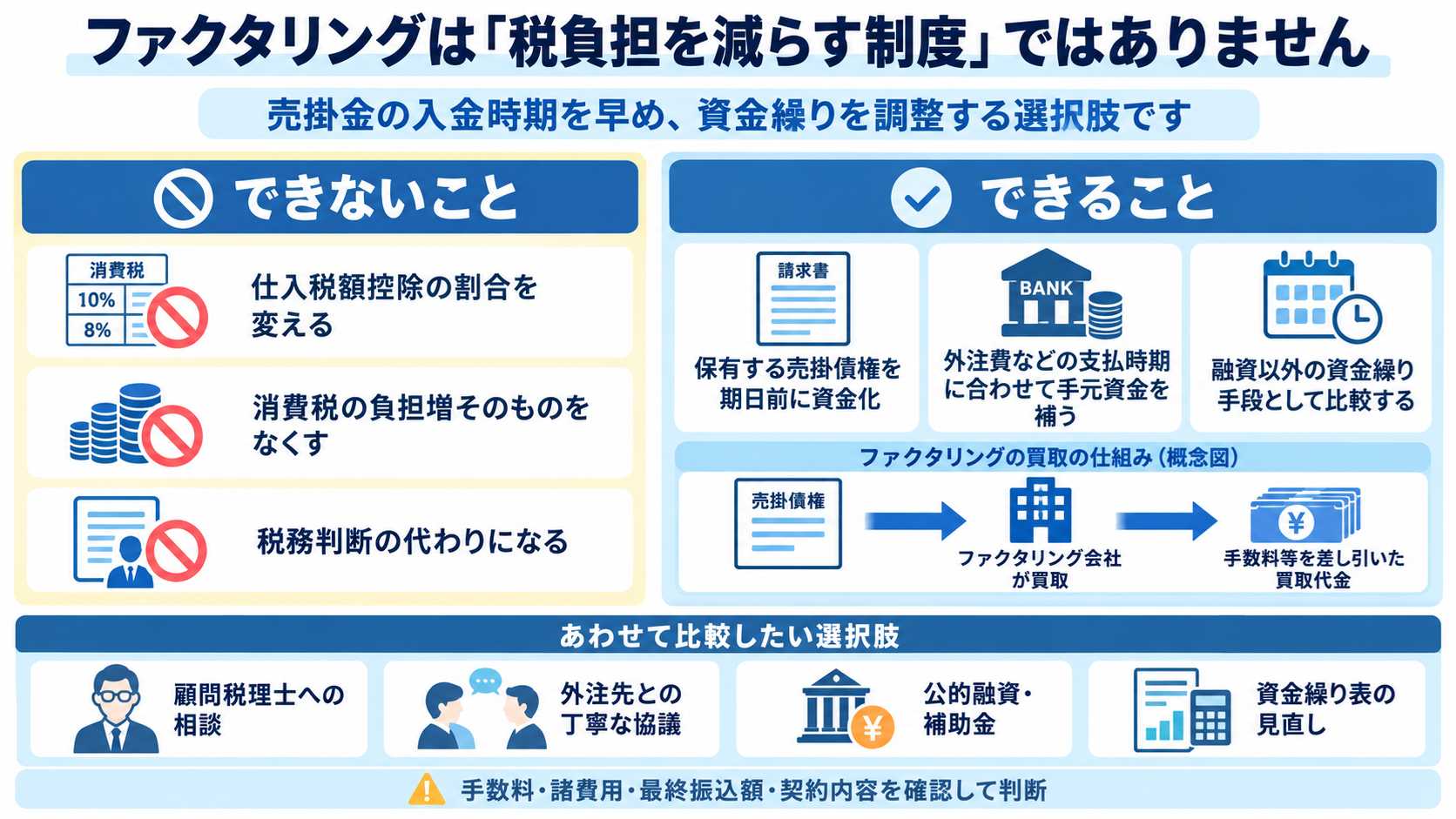 ファクタリングは税負担を減らす制度ではないことを説明する図解