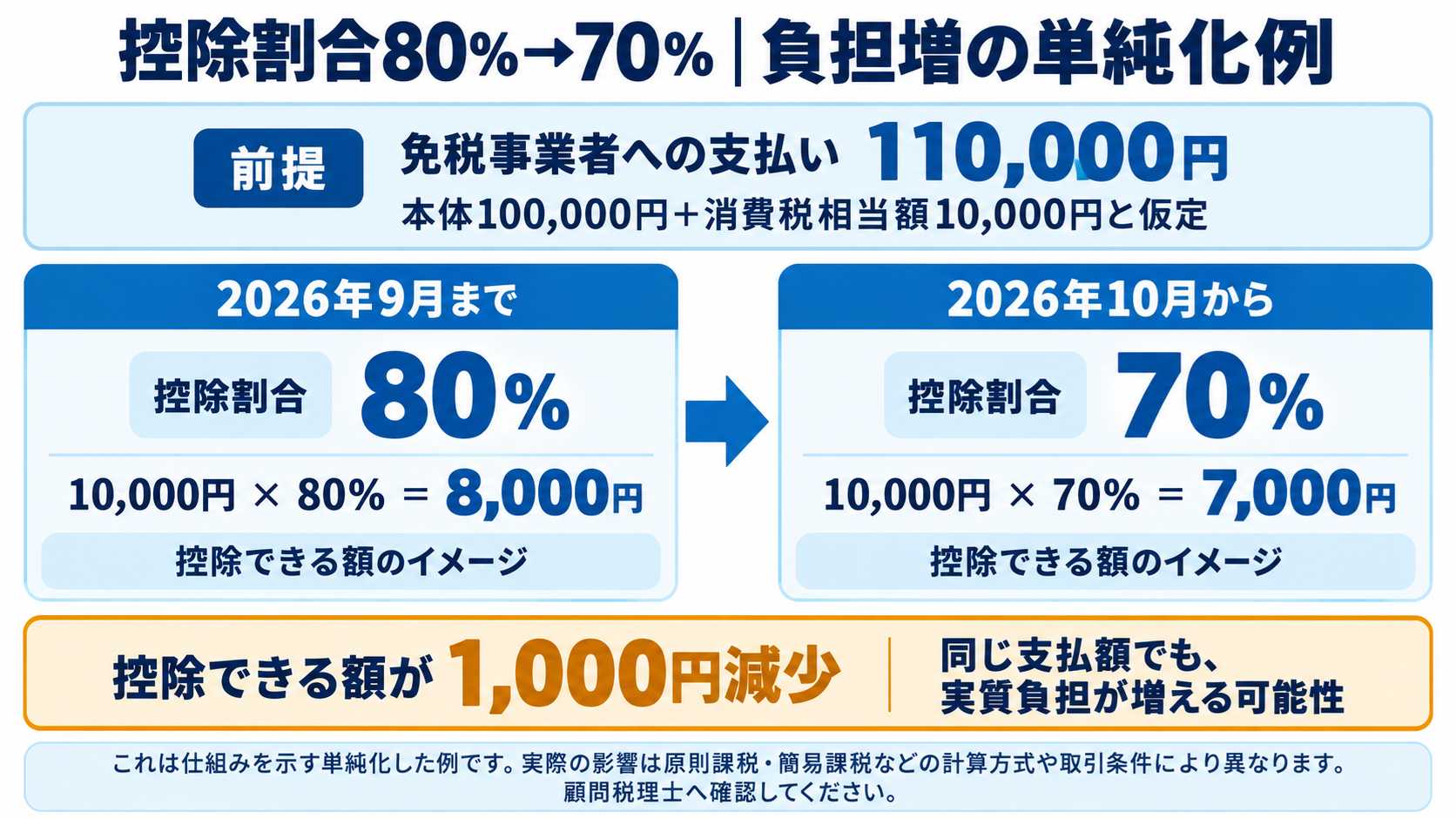 控除割合80%から70%への変化による負担増の単純化した計算例の図解